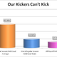 Illustration for article titled What Is Wrong With Our Fragile NFL Kickers?